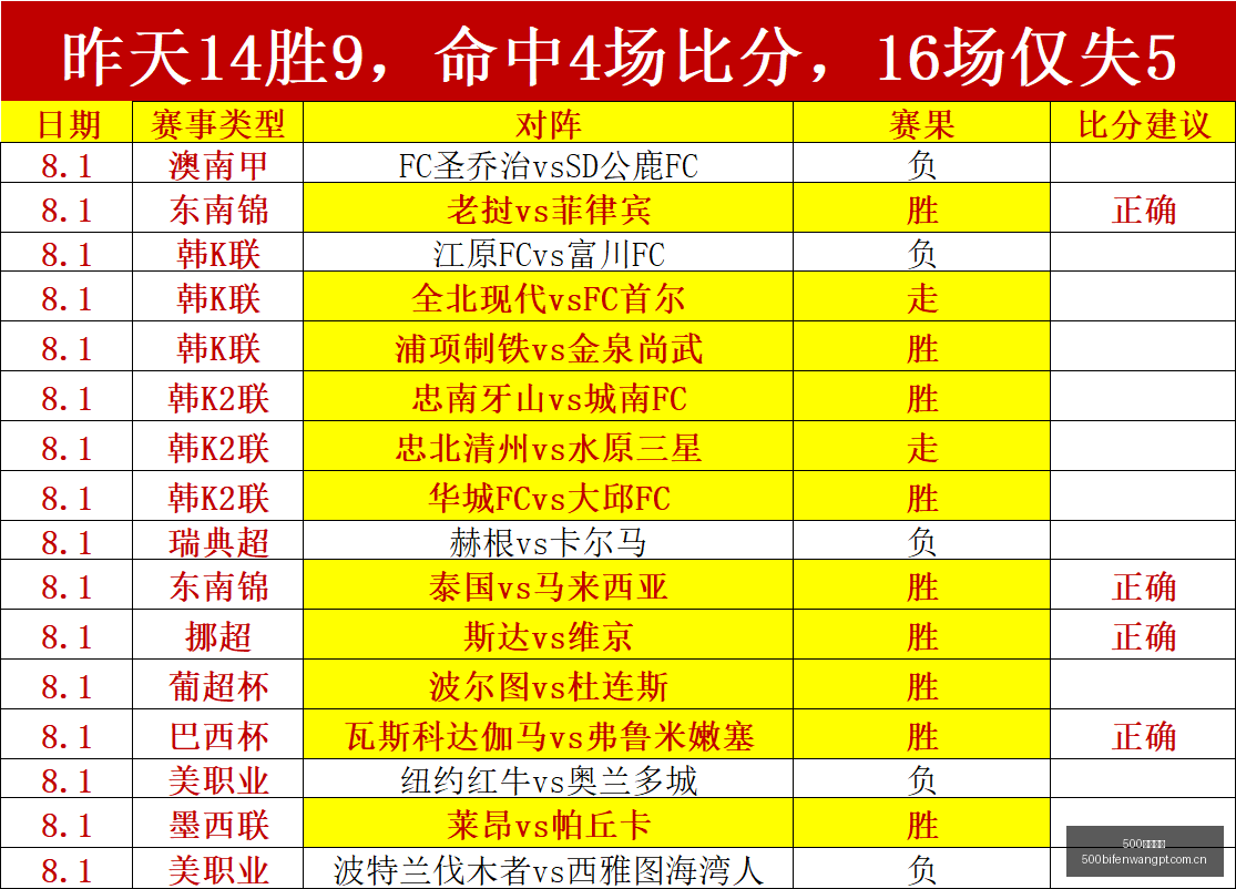 足球比分,体育首页突,发变动引发,500体育首页,即时比分,比分直播,足球比分直播,500官网