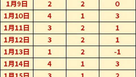莱比锡4-1逆转多特，多特丢4球，与前四名差距扩大至5分